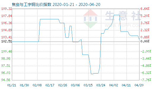 4月20日焦炭與工字鋼比價(jià)指數(shù)圖