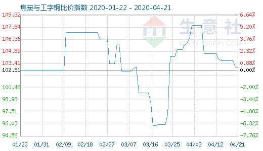 4月21日焦炭與工字鋼比價指數圖