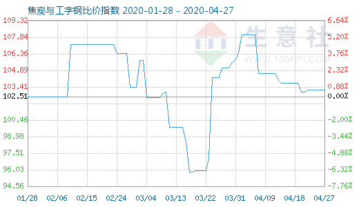 4月27日焦炭與工字鋼比價(jià)指數(shù)圖