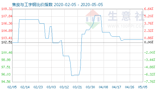 5月5日焦炭與工字鋼比價(jià)指數(shù)圖