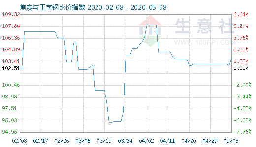 5月8日焦炭與工字鋼比價(jià)指數(shù)圖