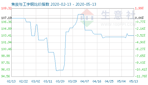 5月13日焦炭與工字鋼比價(jià)指數(shù)圖