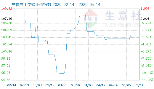 5月14日焦炭與工字鋼比價指數(shù)圖