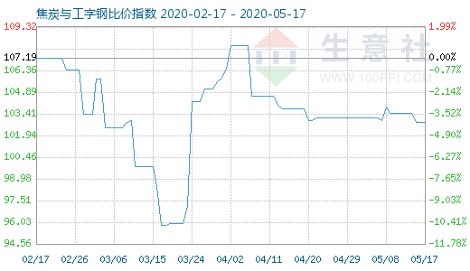 5月17日焦炭與工字鋼比價指數圖