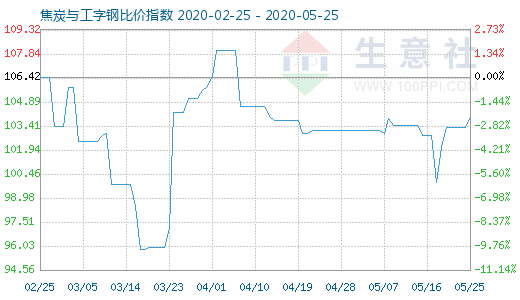 5月25日焦炭與工字鋼比價(jià)指數(shù)圖