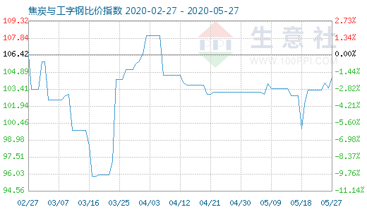 5月27日焦炭與工字鋼比價(jià)指數(shù)圖