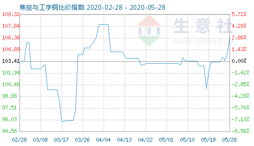 5月28日焦炭與工字鋼比價指數圖