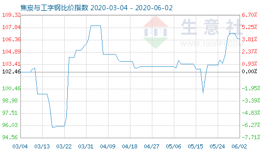 6月2日焦炭與工字鋼比價(jià)指數(shù)圖