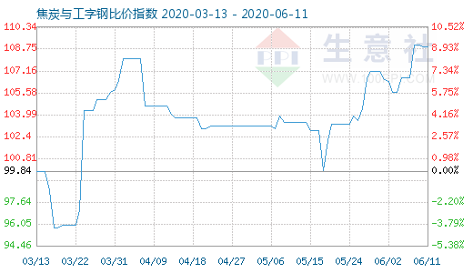 6月11日焦炭與工字鋼比價指數(shù)圖