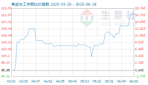 6月18日焦炭與工字鋼比價(jià)指數(shù)圖