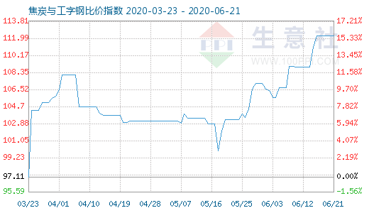 6月21日焦炭與工字鋼比價(jià)指數(shù)圖
