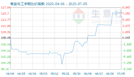 7月5日焦炭與工字鋼比價指數圖