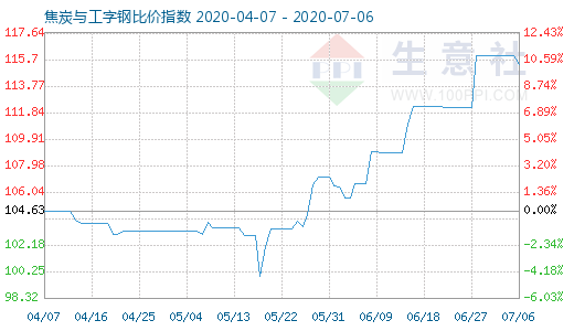 7月6日焦炭與工字鋼比價指數圖