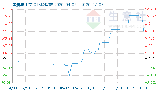 7月8日焦炭與工字鋼比價指數圖