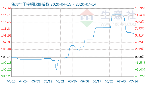 7月14日焦炭與工字鋼比價(jià)指數(shù)圖