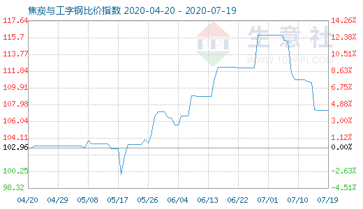 7月19日焦炭與工字鋼比價指數圖