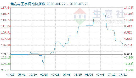 7月21日焦炭與工字鋼比價指數(shù)圖