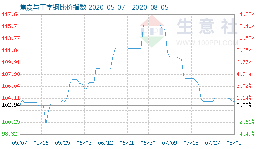 8月5日焦炭與工字鋼比價(jià)指數(shù)圖