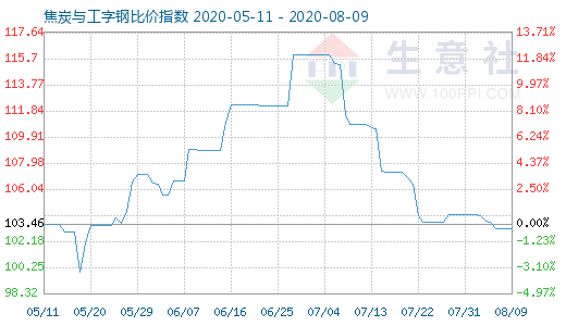 8月9日焦炭與工字鋼比價(jià)指數(shù)圖