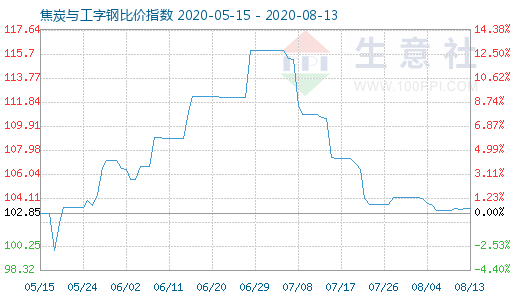 8月13日焦炭與工字鋼比價(jià)指數(shù)圖