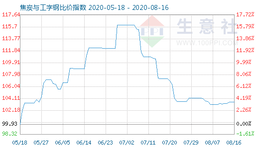 8月16日焦炭與工字鋼比價(jià)指數(shù)圖