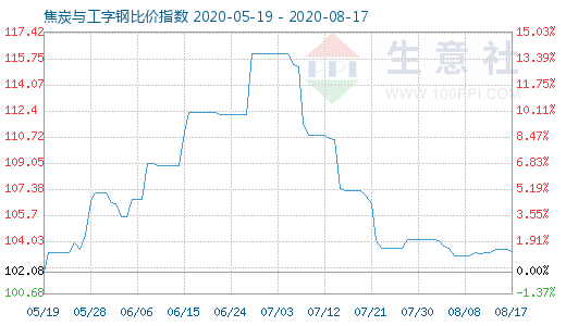 8月17日焦炭與工字鋼比價(jià)指數(shù)圖