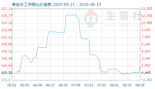 8月19日焦炭與工字鋼比價指數圖