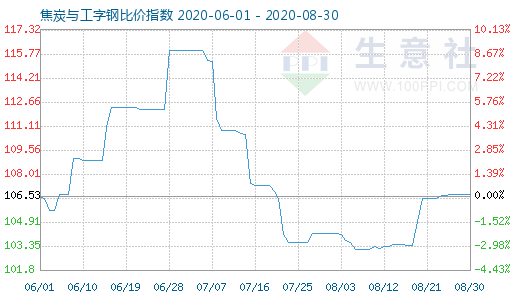 8月30日焦炭與工字鋼比價指數(shù)圖
