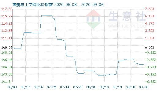 9月6日焦炭與工字鋼比價(jià)指數(shù)圖