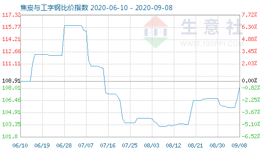 9月8日焦炭與工字鋼比價(jià)指數(shù)圖