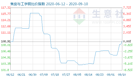 9月10日焦炭與工字鋼比價指數(shù)圖