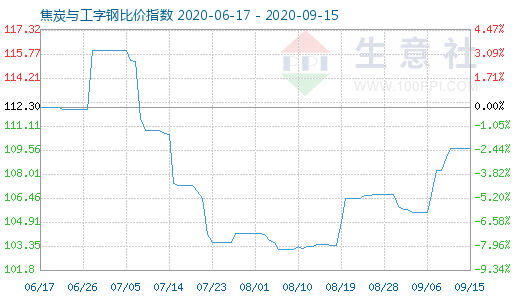 9月15日焦炭與工字鋼比價指數(shù)圖