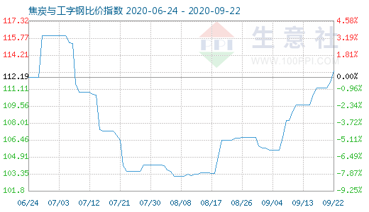 9月22日焦炭與工字鋼比價(jià)指數(shù)圖