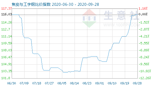 9月28日焦炭與工字鋼比價指數(shù)圖