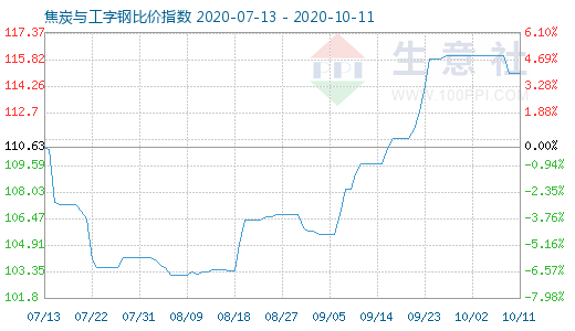 10月11日焦炭與工字鋼比價指數圖