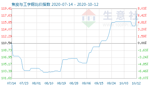 10月12日焦炭與工字鋼比價(jià)指數(shù)圖