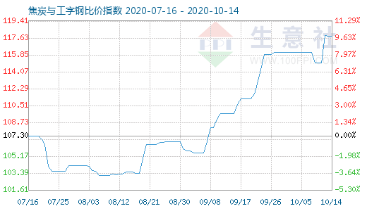 10月14日焦炭與工字鋼比價指數圖
