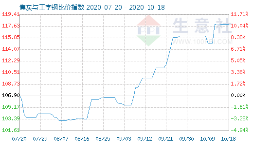 10月18日焦炭與工字鋼比價指數(shù)圖