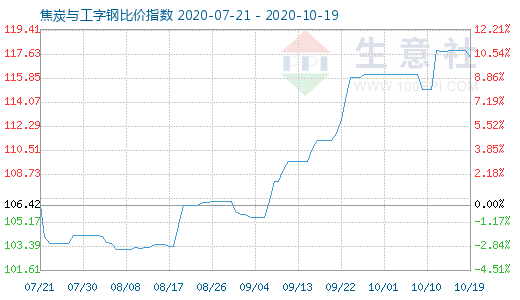10月19日焦炭與工字鋼比價(jià)指數(shù)圖