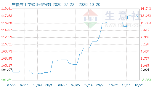 10月20日焦炭與工字鋼比價指數圖