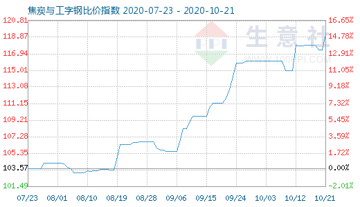 10月21日焦炭與工字鋼比價指數圖