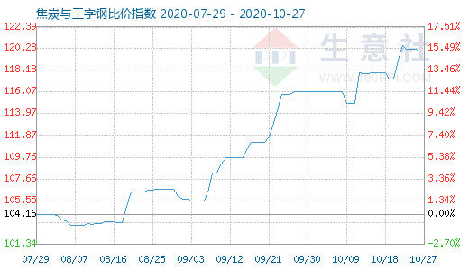 10月27日焦炭與工字鋼比價(jià)指數(shù)圖