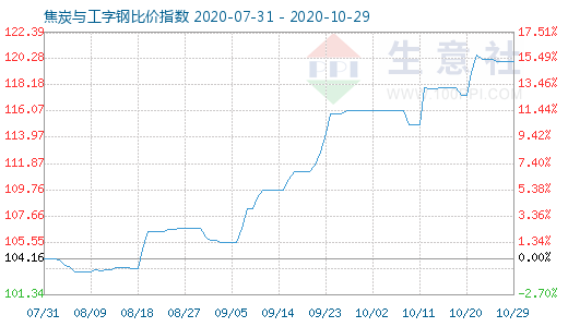 10月29日焦炭與工字鋼比價指數(shù)圖