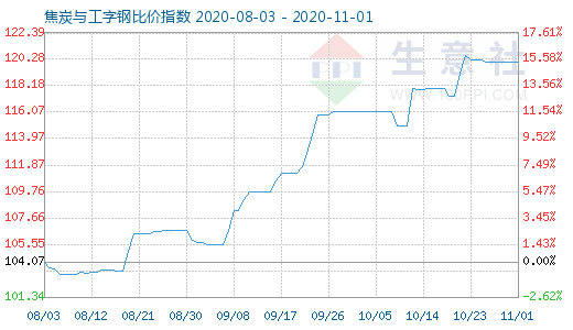 11月1日焦炭與工字鋼比價指數(shù)圖