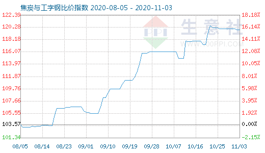 11月3日焦炭與工字鋼比價(jià)指數(shù)圖