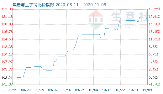 11月9日焦炭與工字鋼比價(jià)指數(shù)圖