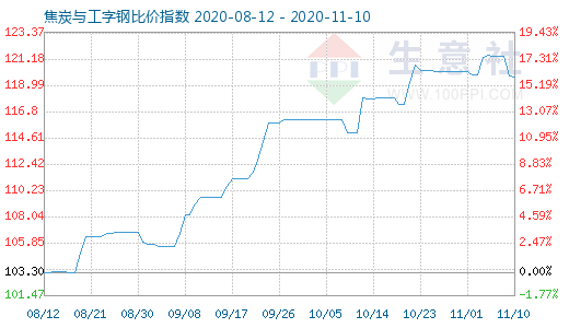 11月10日焦炭與工字鋼比價(jià)指數(shù)圖