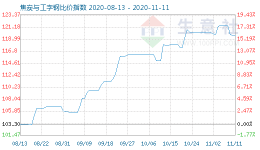 11月11日焦炭與工字鋼比價指數圖