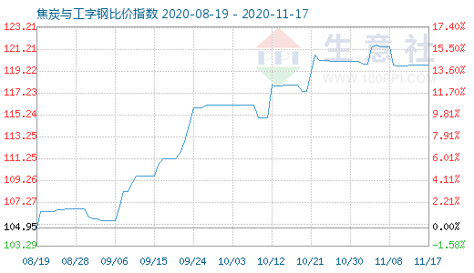 11月17日焦炭與工字鋼比價指數圖