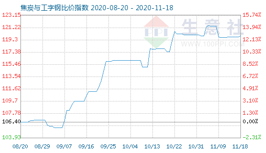 11月18日焦炭與工字鋼比價指數(shù)圖